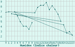 Courbe de l'humidex pour Dole-Tavaux (39)