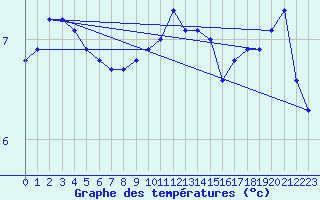 Courbe de tempratures pour Utsira Fyr