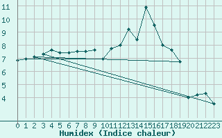 Courbe de l'humidex pour La Roche-sur-Yon (85)