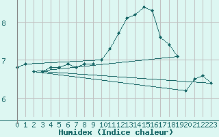 Courbe de l'humidex pour Biache-Saint-Vaast (62)