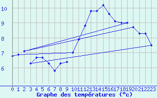 Courbe de tempratures pour Oron (Sw)