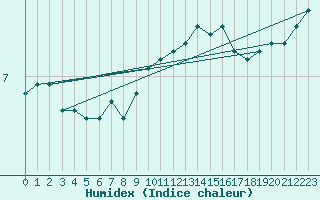 Courbe de l'humidex pour Douzy (08)