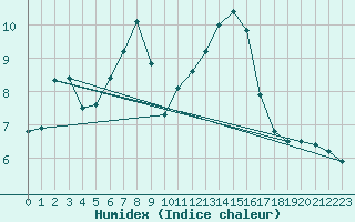 Courbe de l'humidex pour Lobbes (Be)