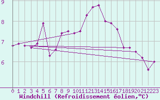 Courbe du refroidissement olien pour Belmullet