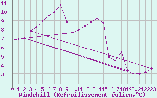 Courbe du refroidissement olien pour Dinard (35)