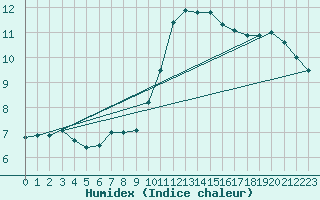 Courbe de l'humidex pour Nice (06)