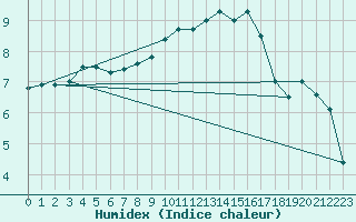 Courbe de l'humidex pour Nancy - Ochey (54)