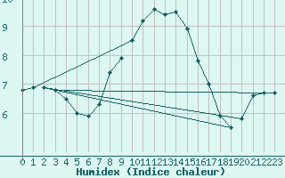 Courbe de l'humidex pour Tannas