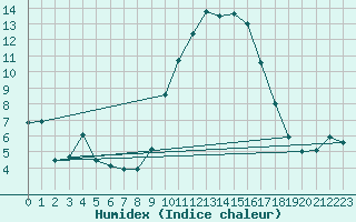 Courbe de l'humidex pour Hyres (83)