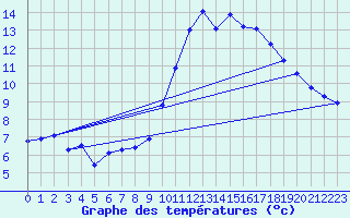 Courbe de tempratures pour Luc-sur-Orbieu (11)