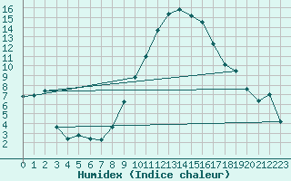 Courbe de l'humidex pour Michelstadt-Vielbrunn