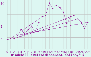 Courbe du refroidissement olien pour Spadeadam