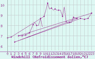 Courbe du refroidissement olien pour Scilly - Saint Mary