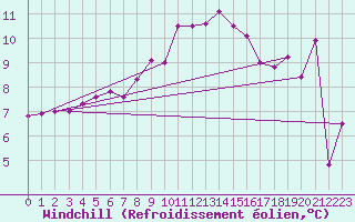 Courbe du refroidissement olien pour Altdorf