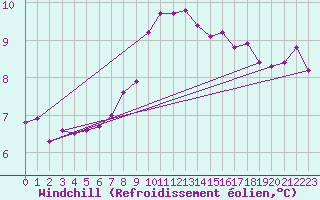 Courbe du refroidissement olien pour Saint Catherine