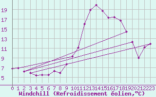 Courbe du refroidissement olien pour Selonnet (04)