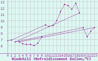 Courbe du refroidissement olien pour Herbault (41)