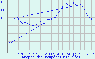 Courbe de tempratures pour Koksijde (Be)