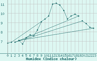 Courbe de l'humidex pour Izmir