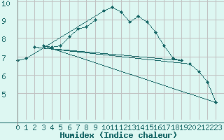 Courbe de l'humidex pour Coleshill