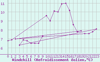 Courbe du refroidissement olien pour Saint-Igneuc (22)