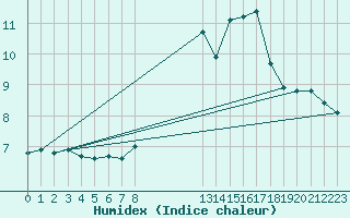 Courbe de l'humidex pour Castres-Nord (81)