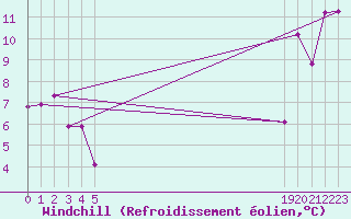 Courbe du refroidissement olien pour le bateau BATFR31