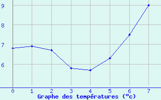 Courbe de tempratures pour Scuol