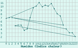 Courbe de l'humidex pour Decimomannu