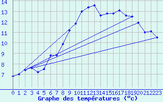 Courbe de tempratures pour Naluns / Schlivera