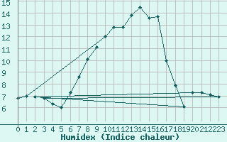 Courbe de l'humidex pour Gorgova