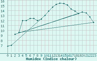 Courbe de l'humidex pour Dijon / Longvic (21)