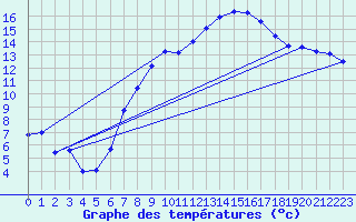 Courbe de tempratures pour Istres (13)