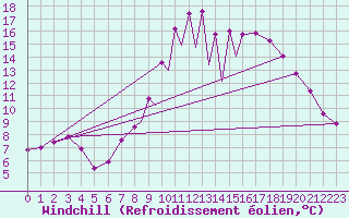 Courbe du refroidissement olien pour La Seo d