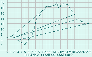 Courbe de l'humidex pour Hawarden