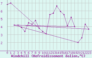 Courbe du refroidissement olien pour Titlis