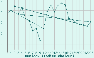 Courbe de l'humidex pour Cernay-la-Ville (78)