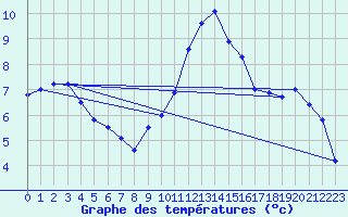 Courbe de tempratures pour Cambrai / Epinoy (62)