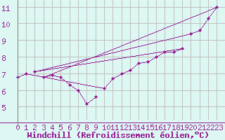 Courbe du refroidissement olien pour Pointe du Raz (29)