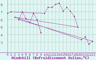 Courbe du refroidissement olien pour Lyon - Bron (69)