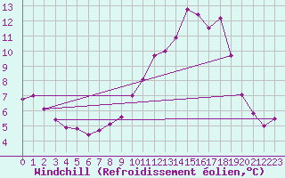 Courbe du refroidissement olien pour Idar-Oberstein