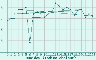 Courbe de l'humidex pour Cap de la Hague (50)