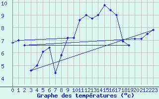 Courbe de tempratures pour Ile Rousse (2B)