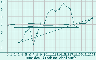 Courbe de l'humidex pour Ile Rousse (2B)