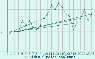 Courbe de l'humidex pour Coningsby Royal Air Force Base