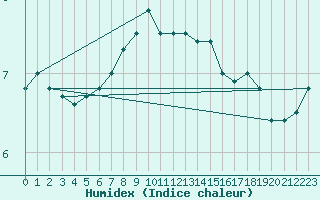 Courbe de l'humidex pour Fedje