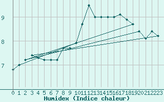 Courbe de l'humidex pour Cap de la Hague (50)