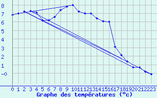 Courbe de tempratures pour Mont-Aigoual (30)