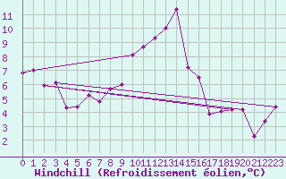 Courbe du refroidissement olien pour Resko
