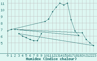 Courbe de l'humidex pour Sombor